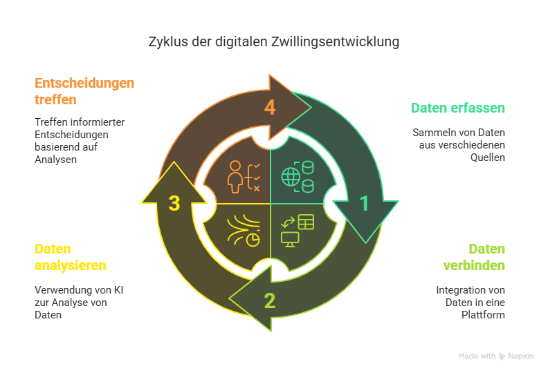 Grafik mit dem Titel ‚Zyklus der digitalen Zwillingsentwicklung‘. Sie zeigt einen vierstufigen Kreislauf in Pfeilform: 1. ‚Daten erfassen‘ (Sammeln von Daten aus verschiedenen Quellen), 2. ‚Daten verbinden‘ (Integration von Daten in eine Plattform), 3. ‚Daten analysieren‘ (Verwendung von KI zur Analyse), 4. ‚Entscheidungen treffen‘ (basierend auf Analyseergebnissen). Jeder Schritt ist farblich hervorgehoben und mit Symbolen illustriert.
