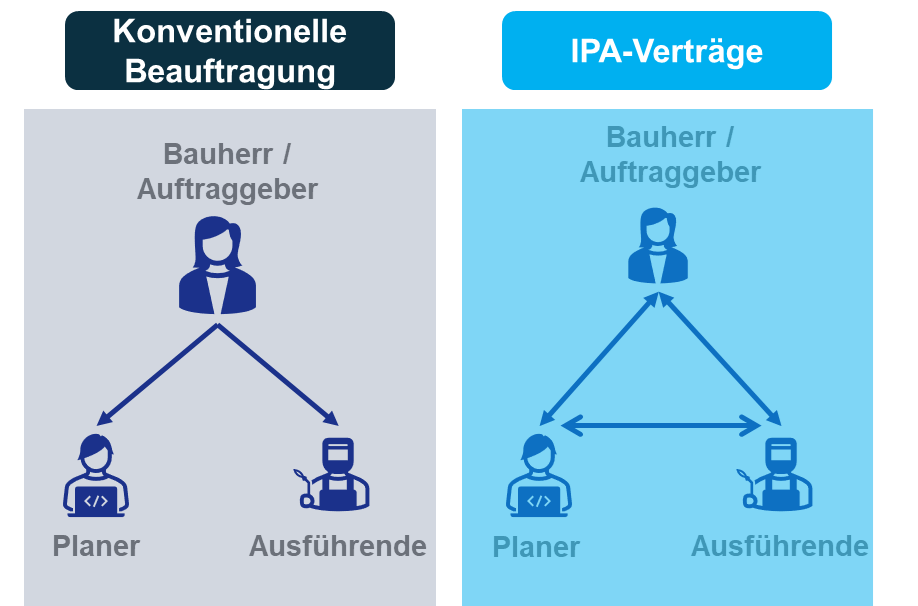 Vergleichsgrafik zwischen konventioneller Beauftragung und IPA-Verträgen im Bauwesen. Links: Dunkelblaue Darstellung der klassischen Struktur mit einseitigen Pfeilen vom Bauherrn zu Planer und Ausführenden – ohne Verbindung zwischen diesen. Rechts: Hellblaue Darstellung der IPA-Verträge mit einem Dreieck aus beidseitigen Pfeilen zwischen Bauherr, Planer und Ausführenden – als Symbol für integrierte, partnerschaftliche Zusammenarbeit.